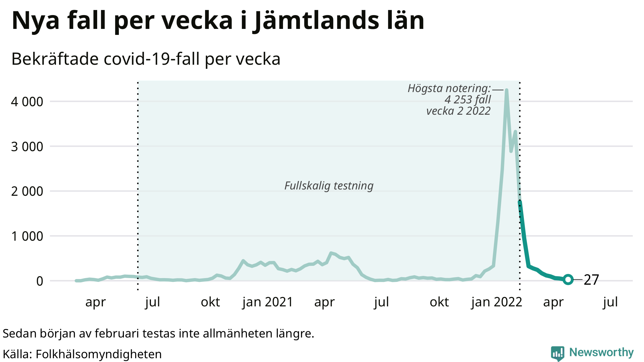 Antal nya bekräftade fall i regionen